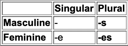 Past participle agreements in French when forming the perfect tense